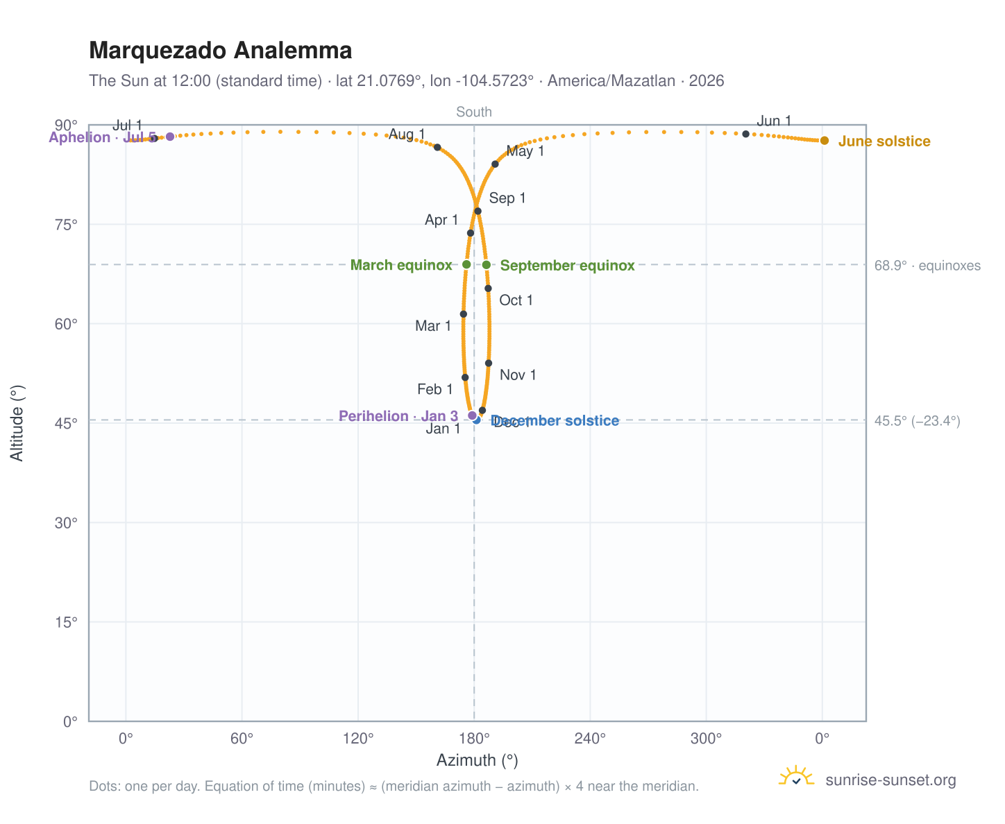 Marquezado analemma chart: the Sun at 12:00 (standard time) through the year