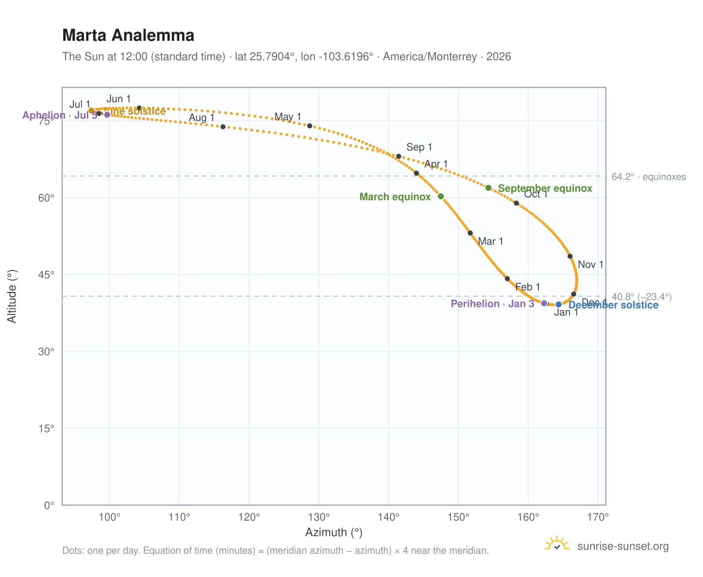 Marta analemma chart: the Sun at 12:00 (standard time) through the year