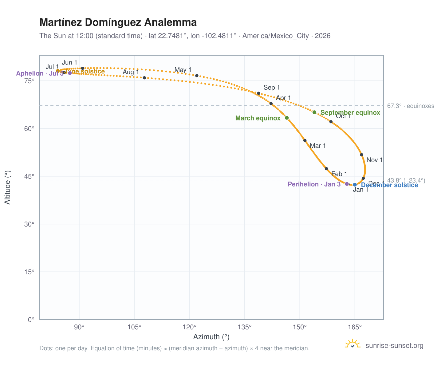 Martínez Domínguez analemma chart: the Sun at 12:00 (standard time) through the year