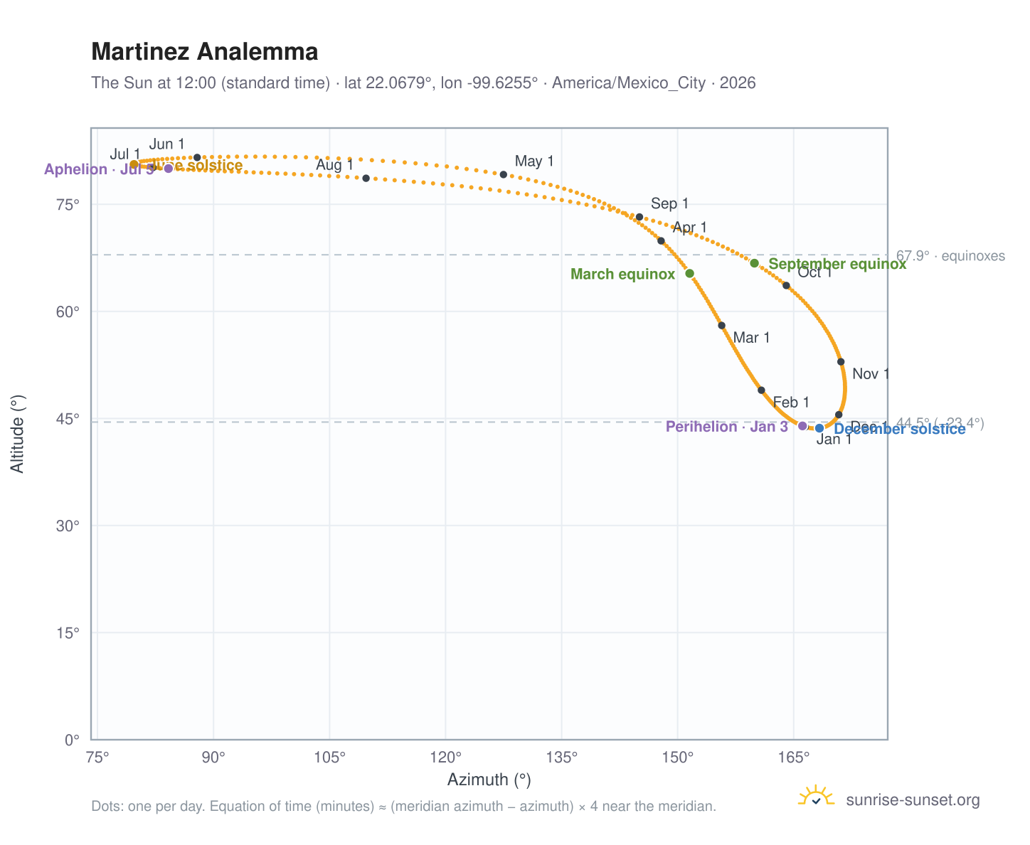 Martinez analemma chart: the Sun at 12:00 (standard time) through the year