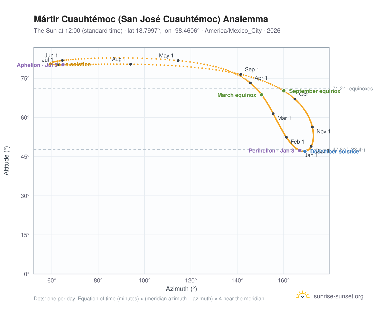 Mártir Cuauhtémoc (San José Cuauhtémoc) analemma chart: the Sun at 12:00 (standard time) through the year