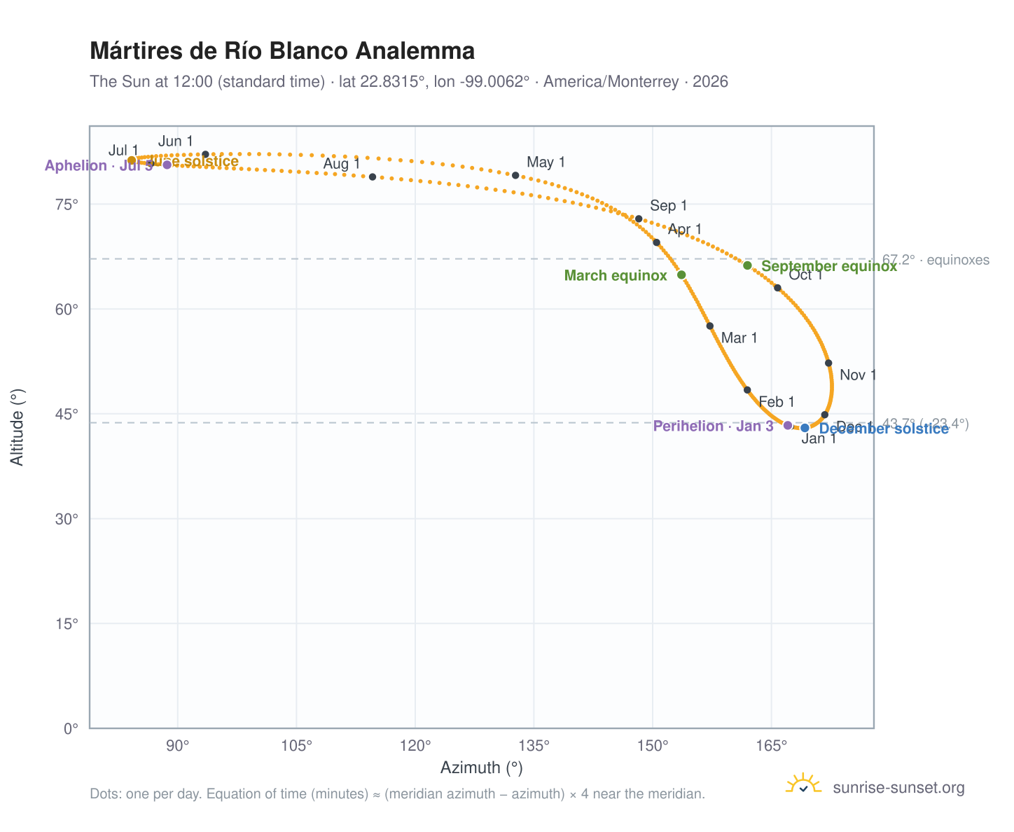 Mártires de Río Blanco analemma chart: the Sun at 12:00 (standard time) through the year