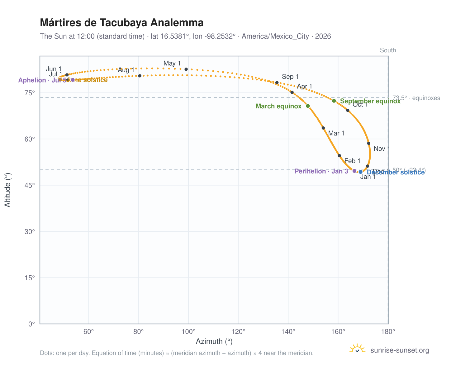 Mártires de Tacubaya analemma chart: the Sun at 12:00 (standard time) through the year