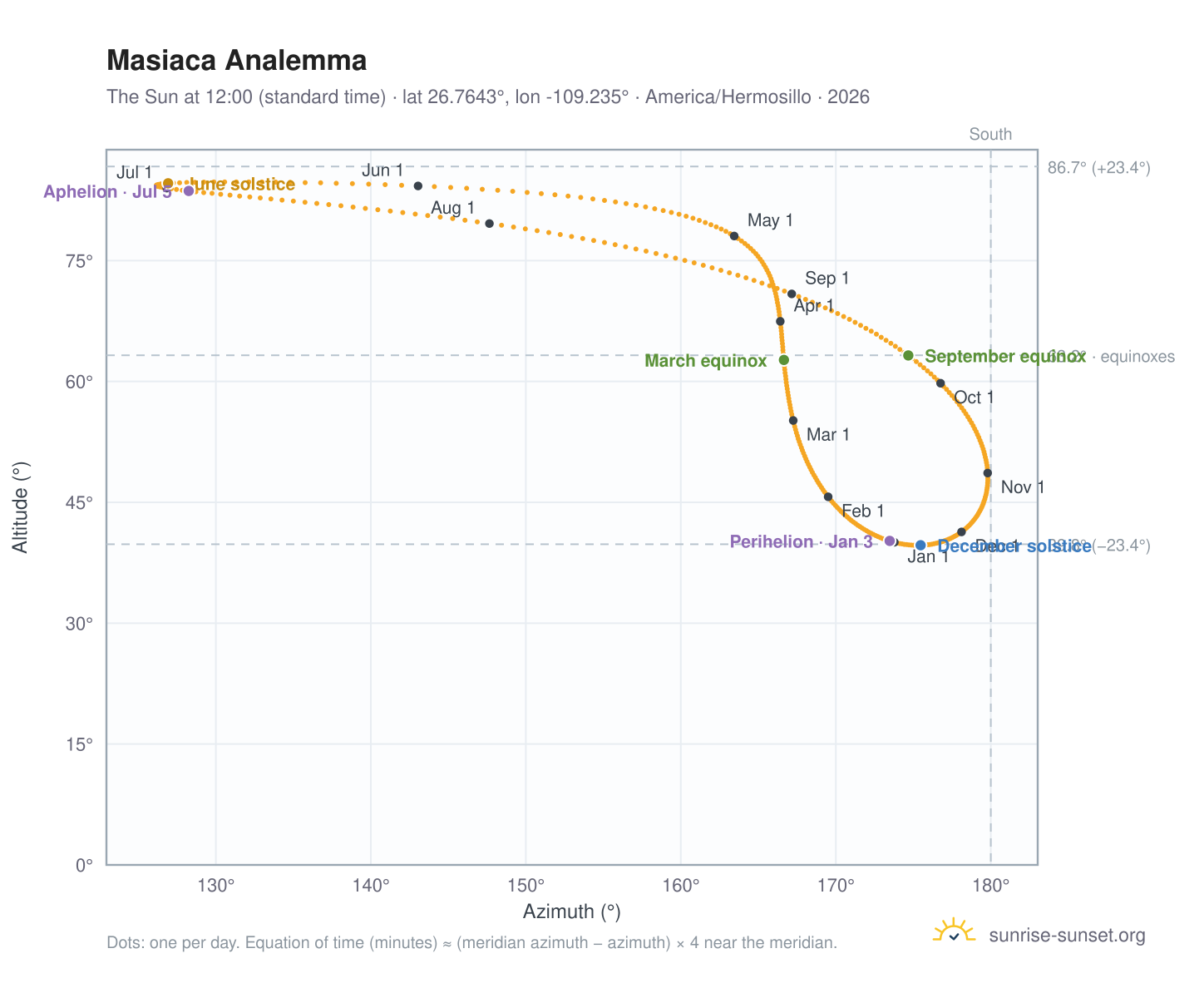 Masiaca analemma chart: the Sun at 12:00 (standard time) through the year