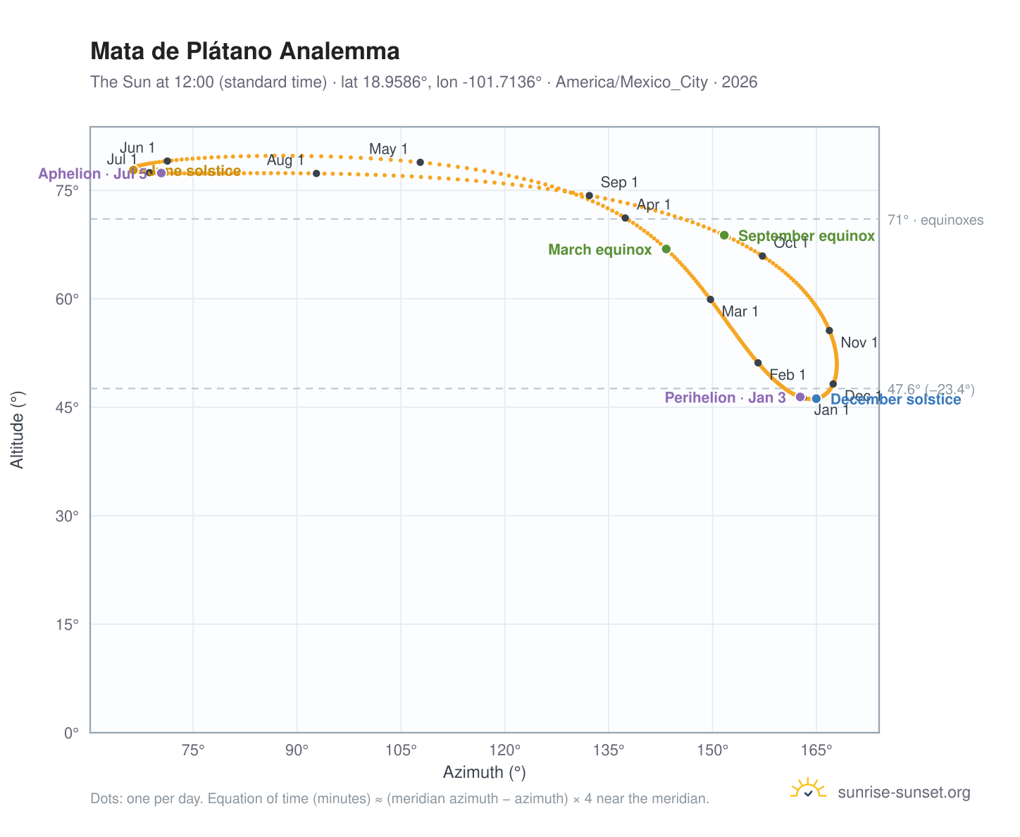 Mata de Plátano analemma chart: the Sun at 12:00 (standard time) through the year
