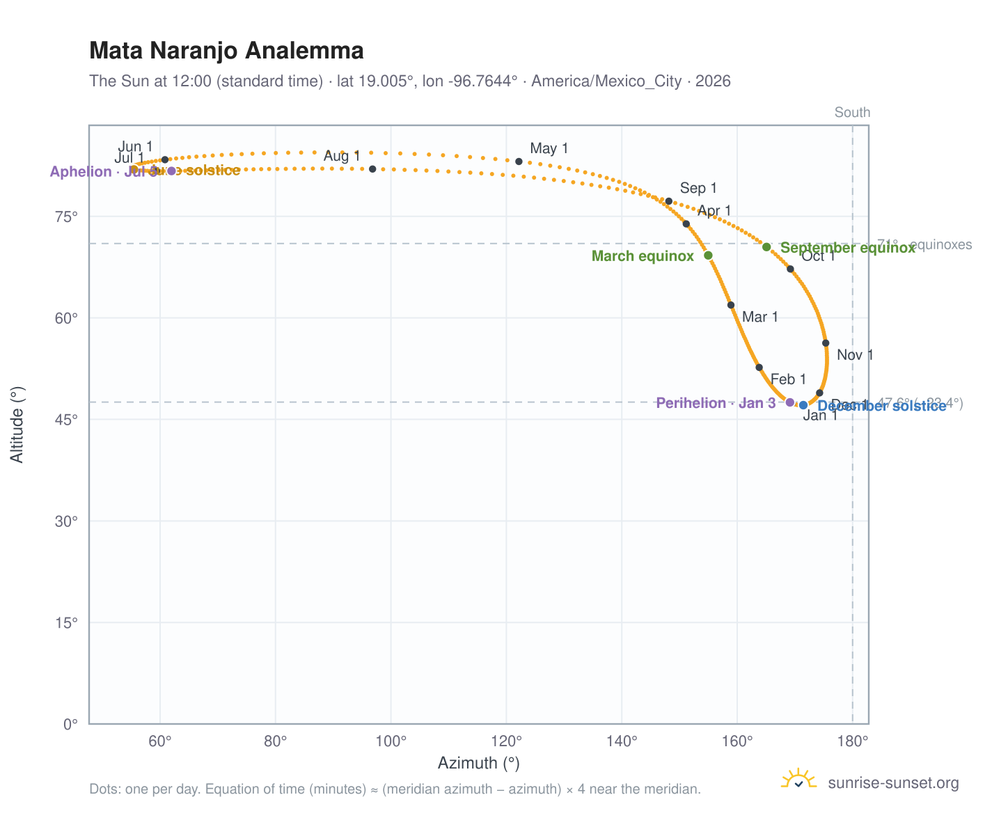 Mata Naranjo analemma chart: the Sun at 12:00 (standard time) through the year