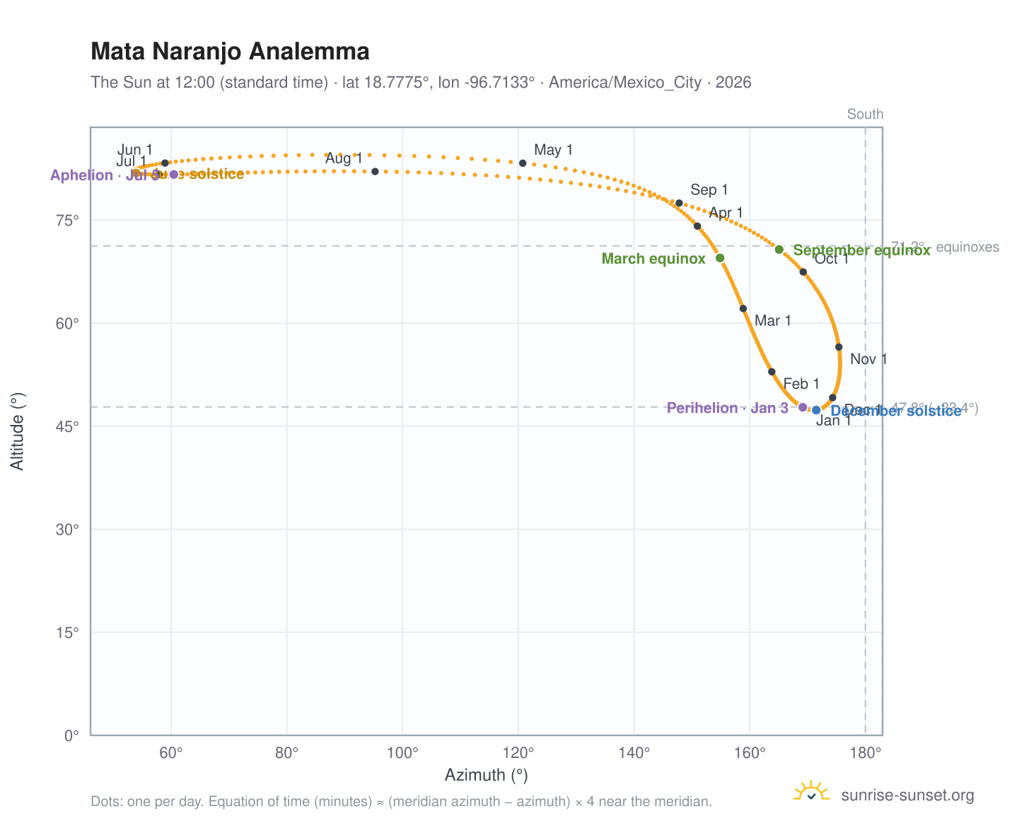 Mata Naranjo analemma chart: the Sun at 12:00 (standard time) through the year