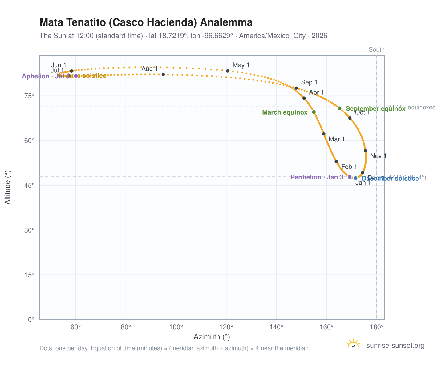 Mata Tenatito (Casco Hacienda) analemma chart: the Sun at 12:00 (standard time) through the year