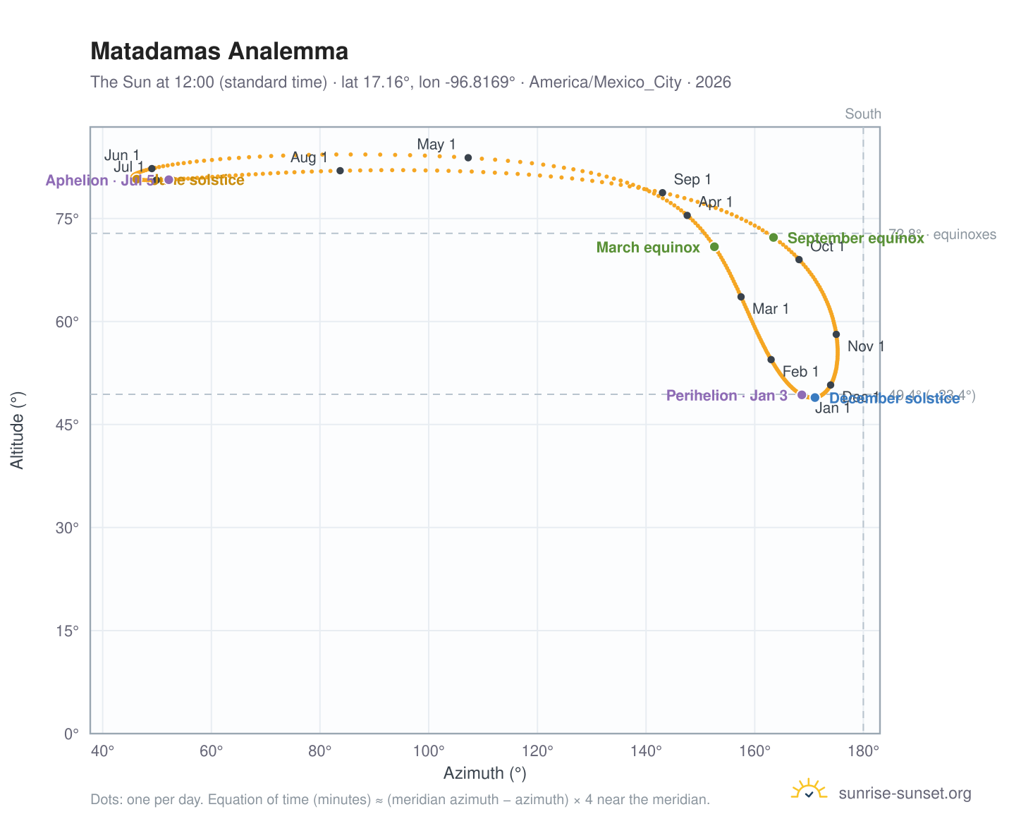 Matadamas analemma chart: the Sun at 12:00 (standard time) through the year