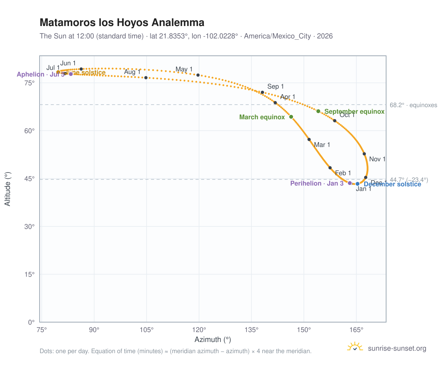 Matamoros los Hoyos analemma chart: the Sun at 12:00 (standard time) through the year