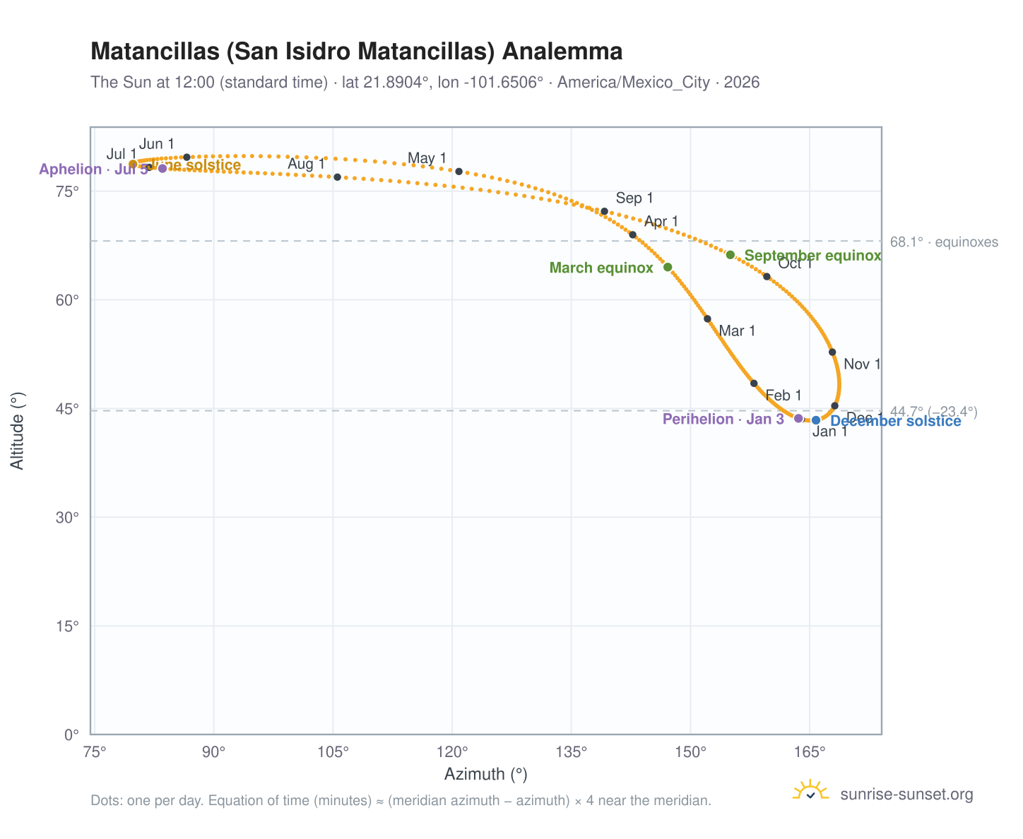 Matancillas (San Isidro Matancillas) analemma chart: the Sun at 12:00 (standard time) through the year