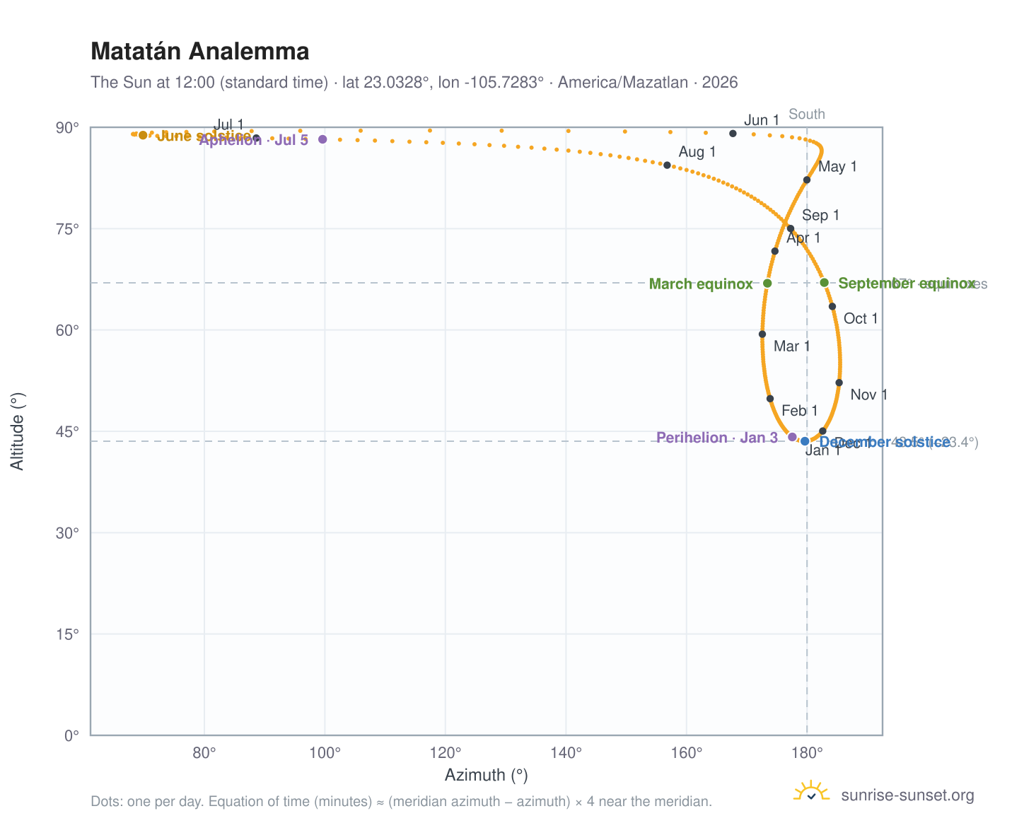 Matatán analemma chart: the Sun at 12:00 (standard time) through the year