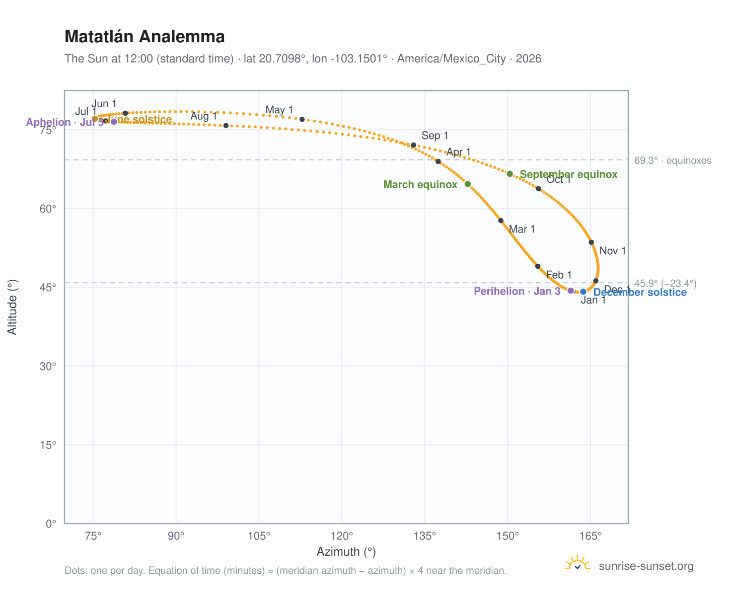 Matatlán analemma chart: the Sun at 12:00 (standard time) through the year