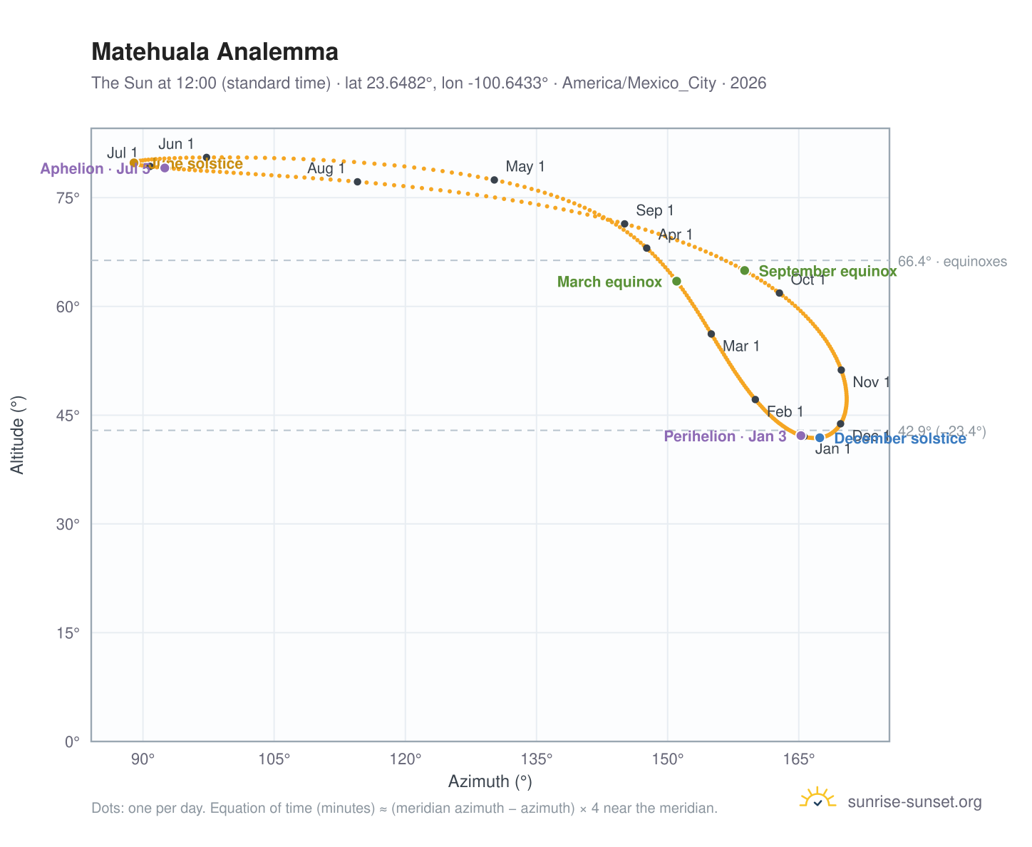 Matehuala analemma chart: the Sun at 12:00 (standard time) through the year