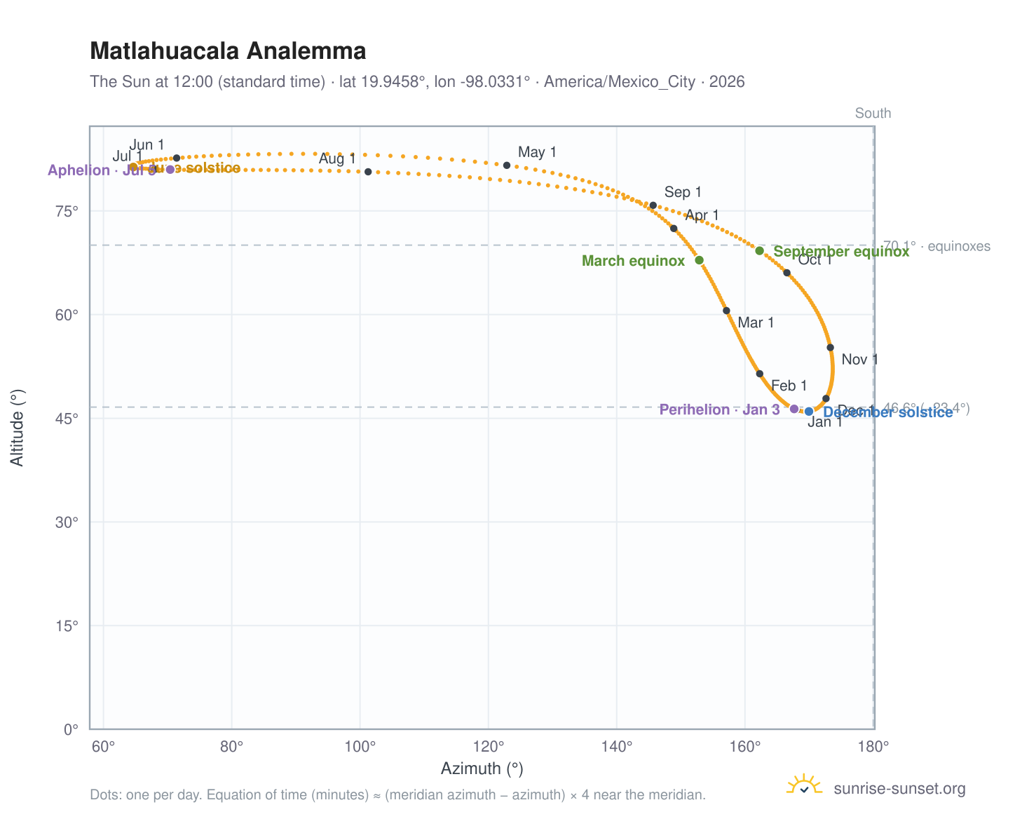 Matlahuacala analemma chart: the Sun at 12:00 (standard time) through the year