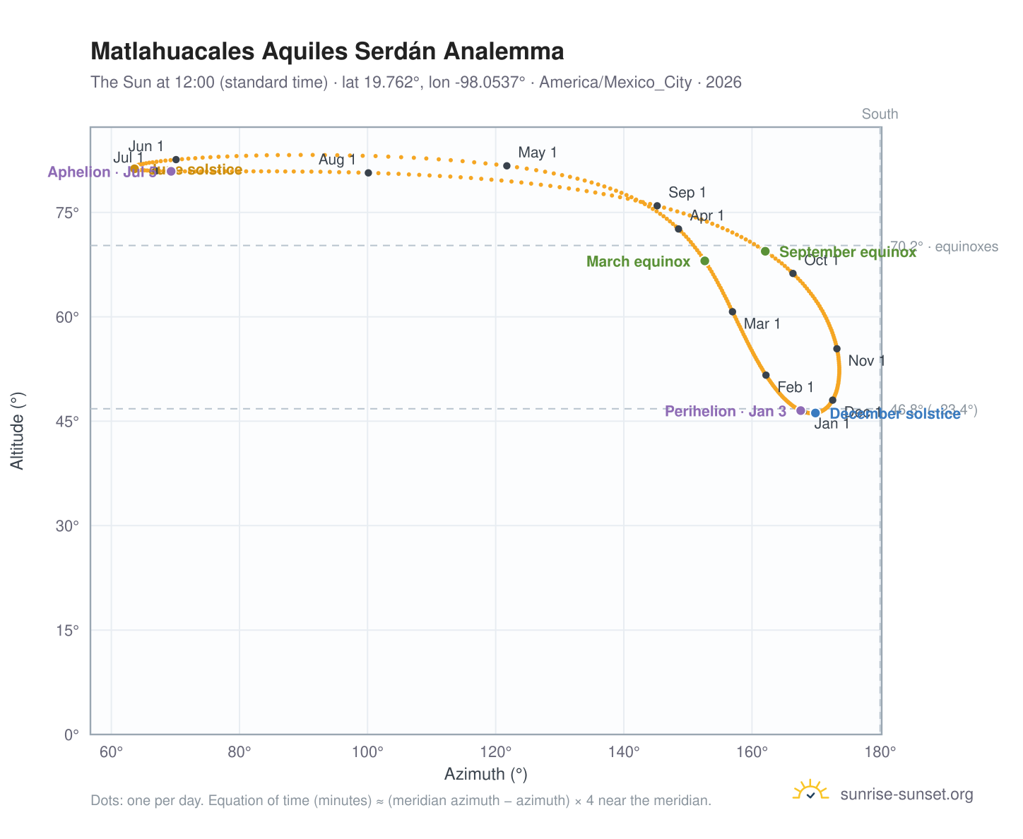 Matlahuacales Aquiles Serdán analemma chart: the Sun at 12:00 (standard time) through the year