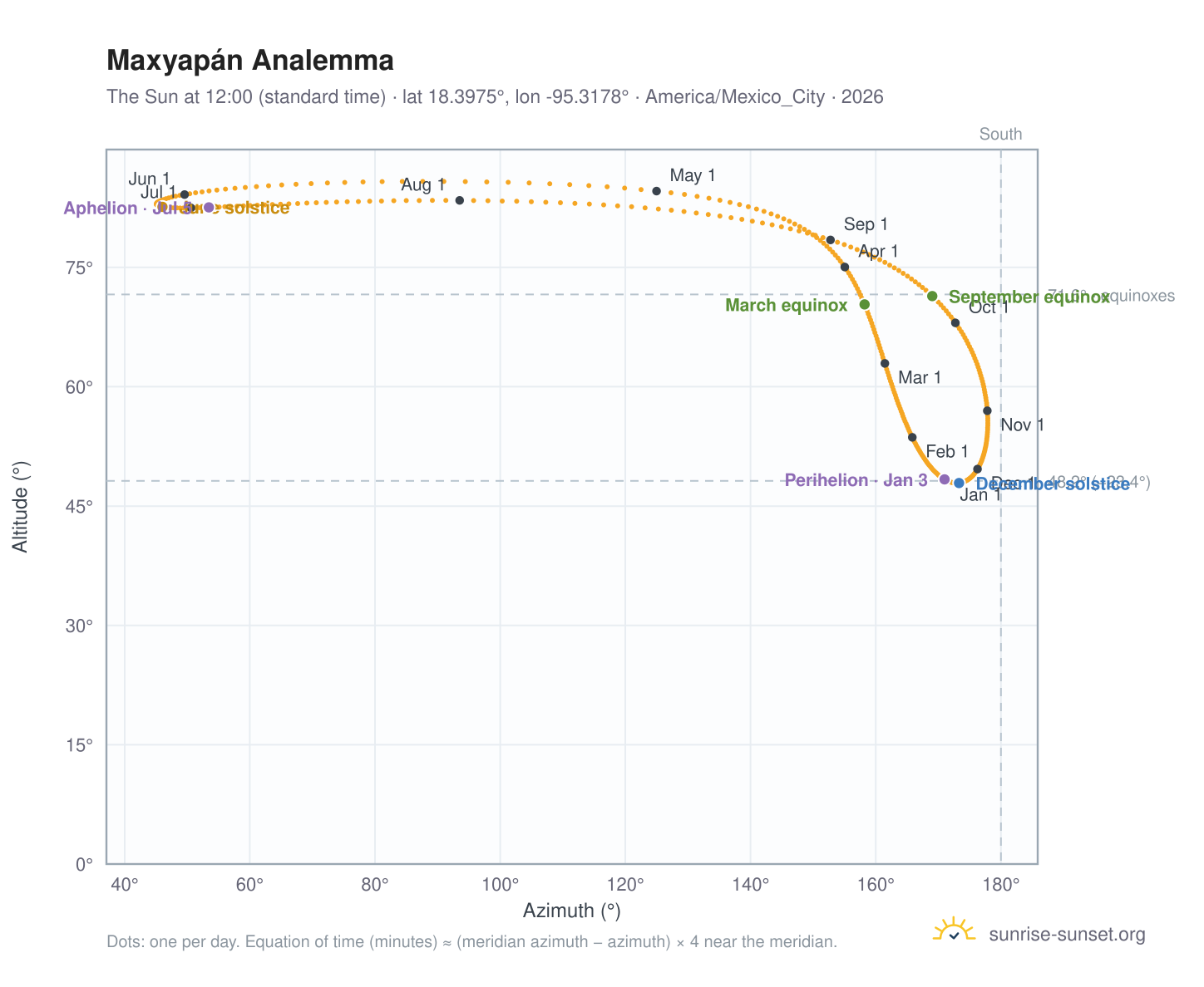 Maxyapán analemma chart: the Sun at 12:00 (standard time) through the year