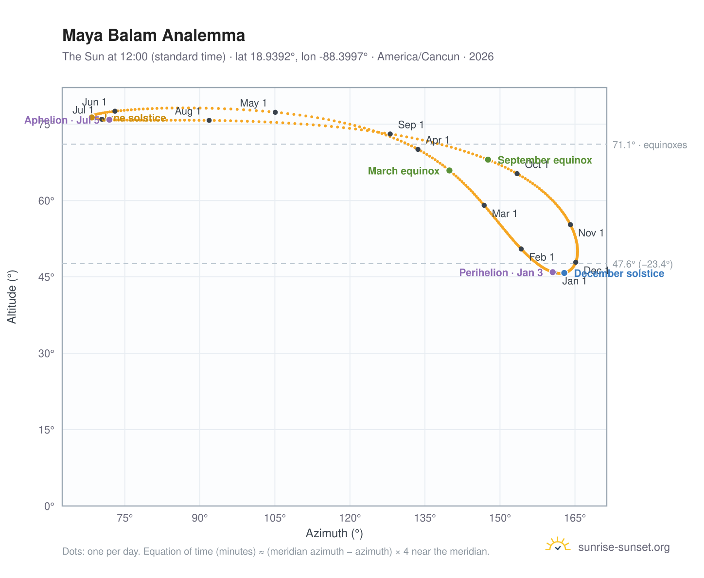 Maya Balam analemma chart: the Sun at 12:00 (standard time) through the year
