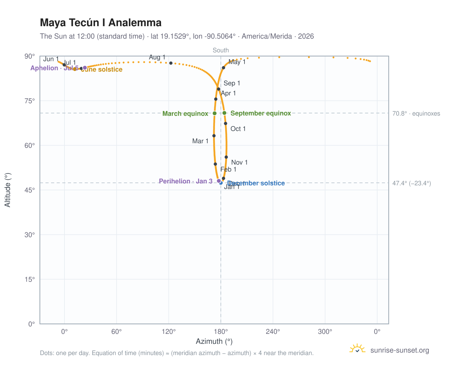 Maya Tecún I analemma chart: the Sun at 12:00 (standard time) through the year