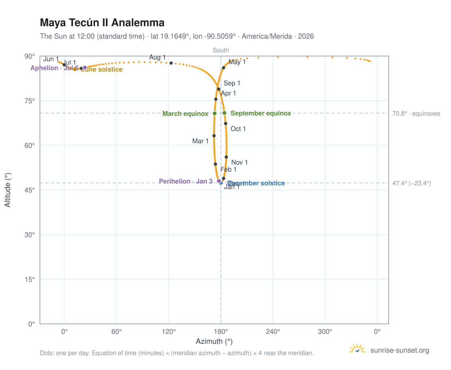 Maya Tecún II analemma chart: the Sun at 12:00 (standard time) through the year