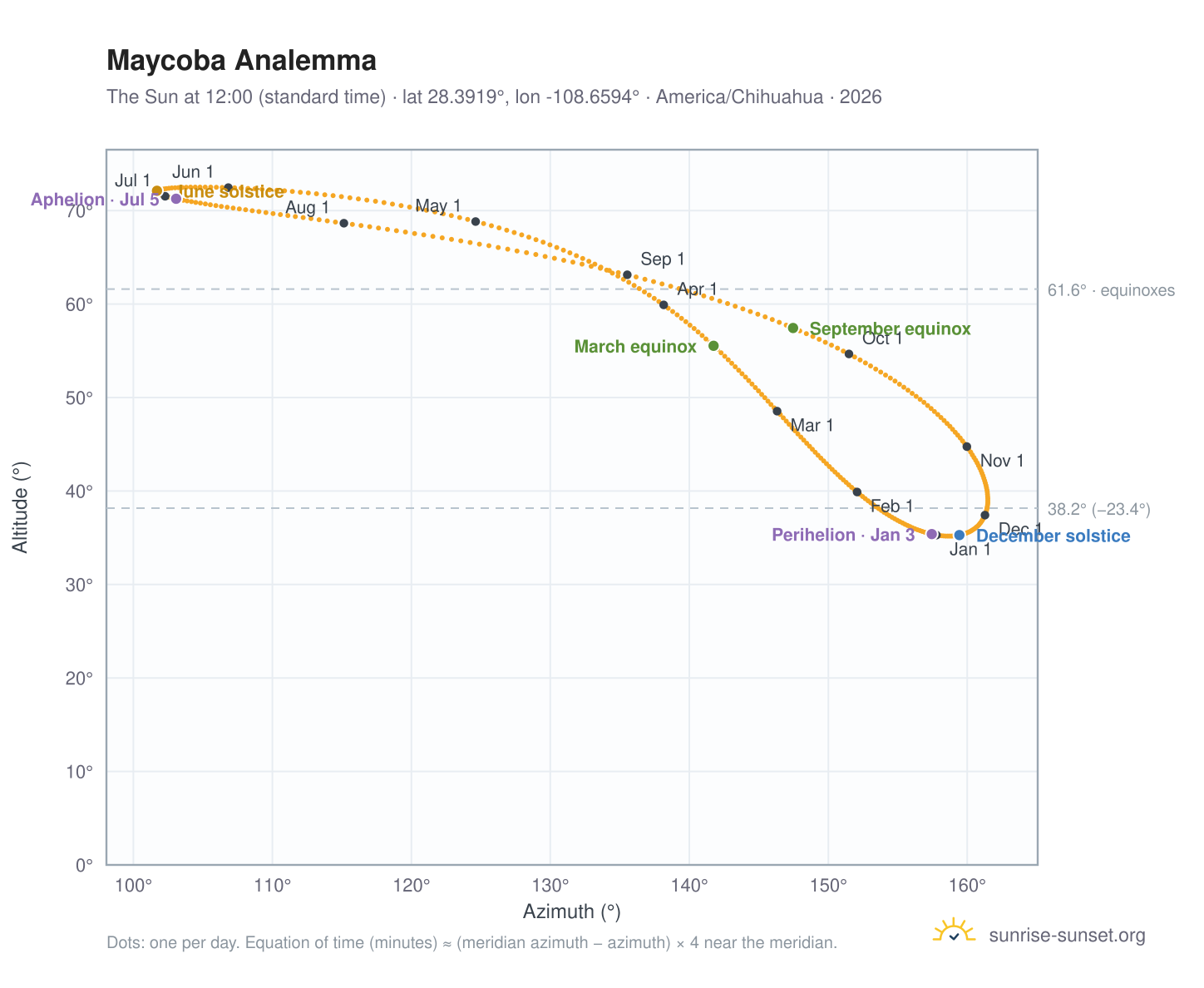 Maycoba analemma chart: the Sun at 12:00 (standard time) through the year