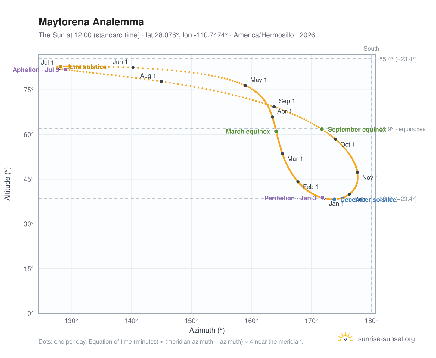 Maytorena analemma chart: the Sun at 12:00 (standard time) through the year