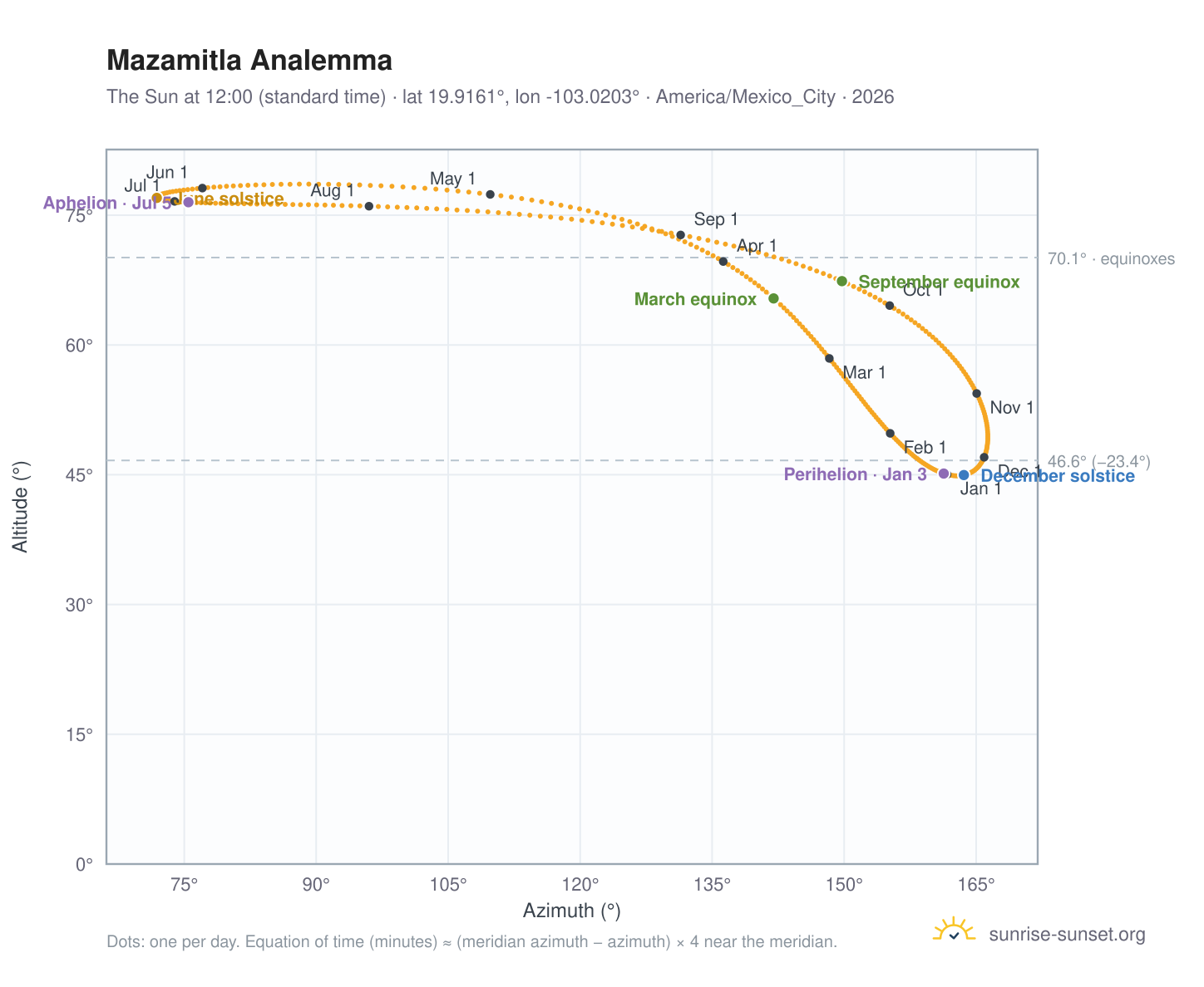 Mazamitla analemma chart: the Sun at 12:00 (standard time) through the year