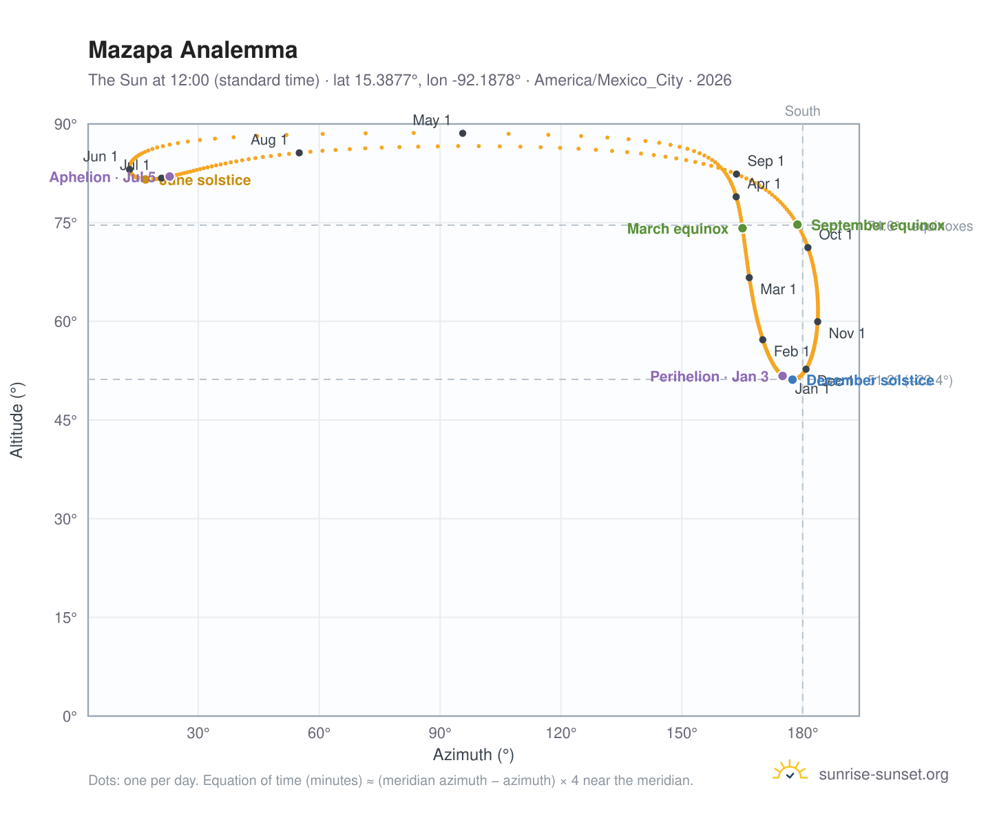 Mazapa analemma chart: the Sun at 12:00 (standard time) through the year