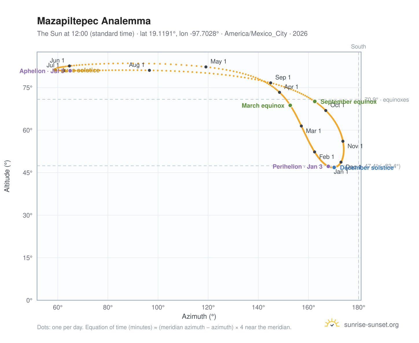 Mazapiltepec analemma chart: the Sun at 12:00 (standard time) through the year