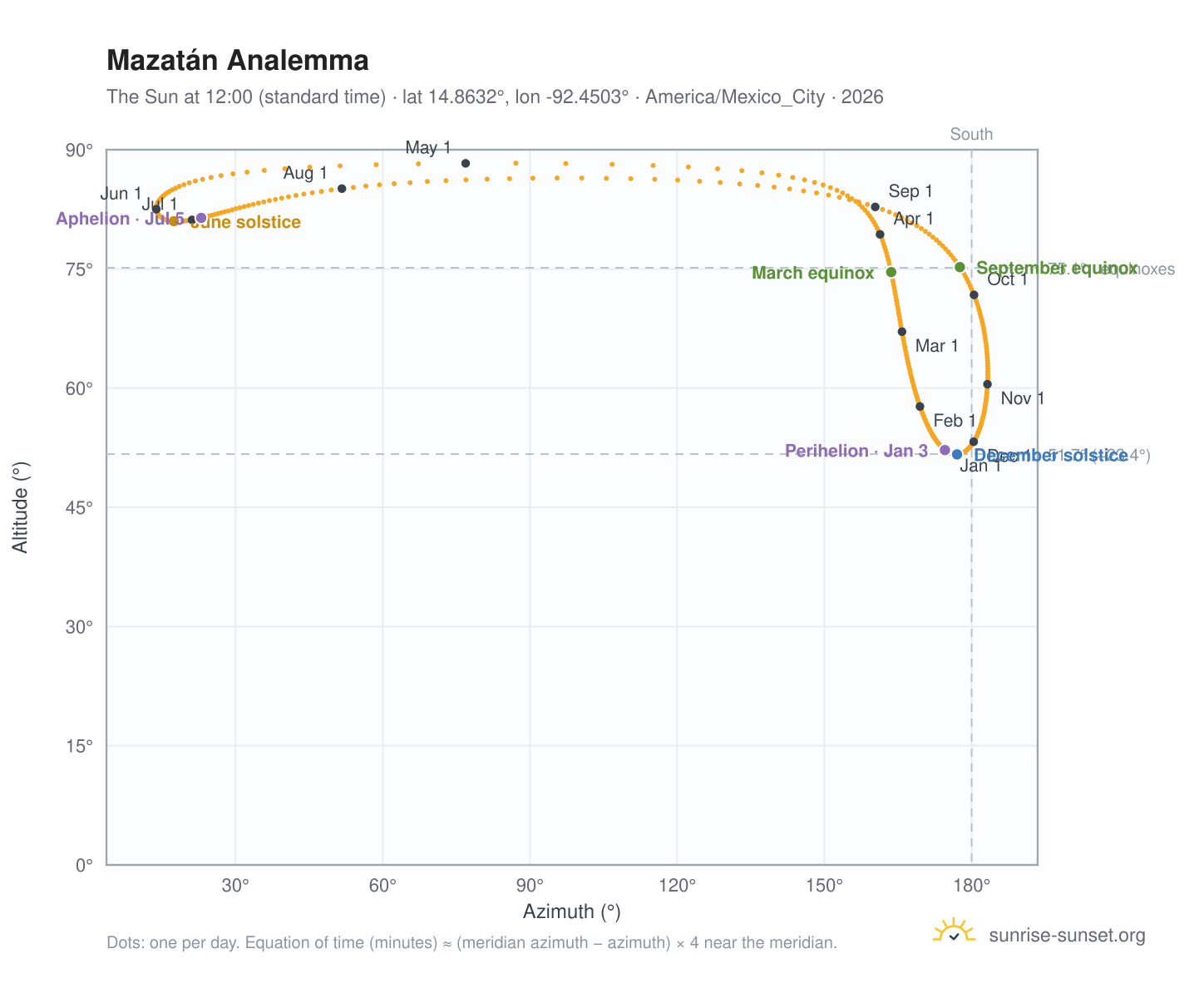 Mazatán analemma chart: the Sun at 12:00 (standard time) through the year