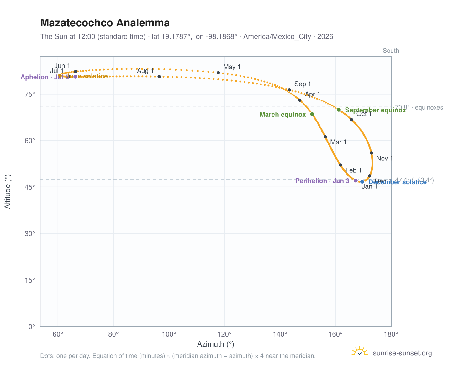 Mazatecochco analemma chart: the Sun at 12:00 (standard time) through the year