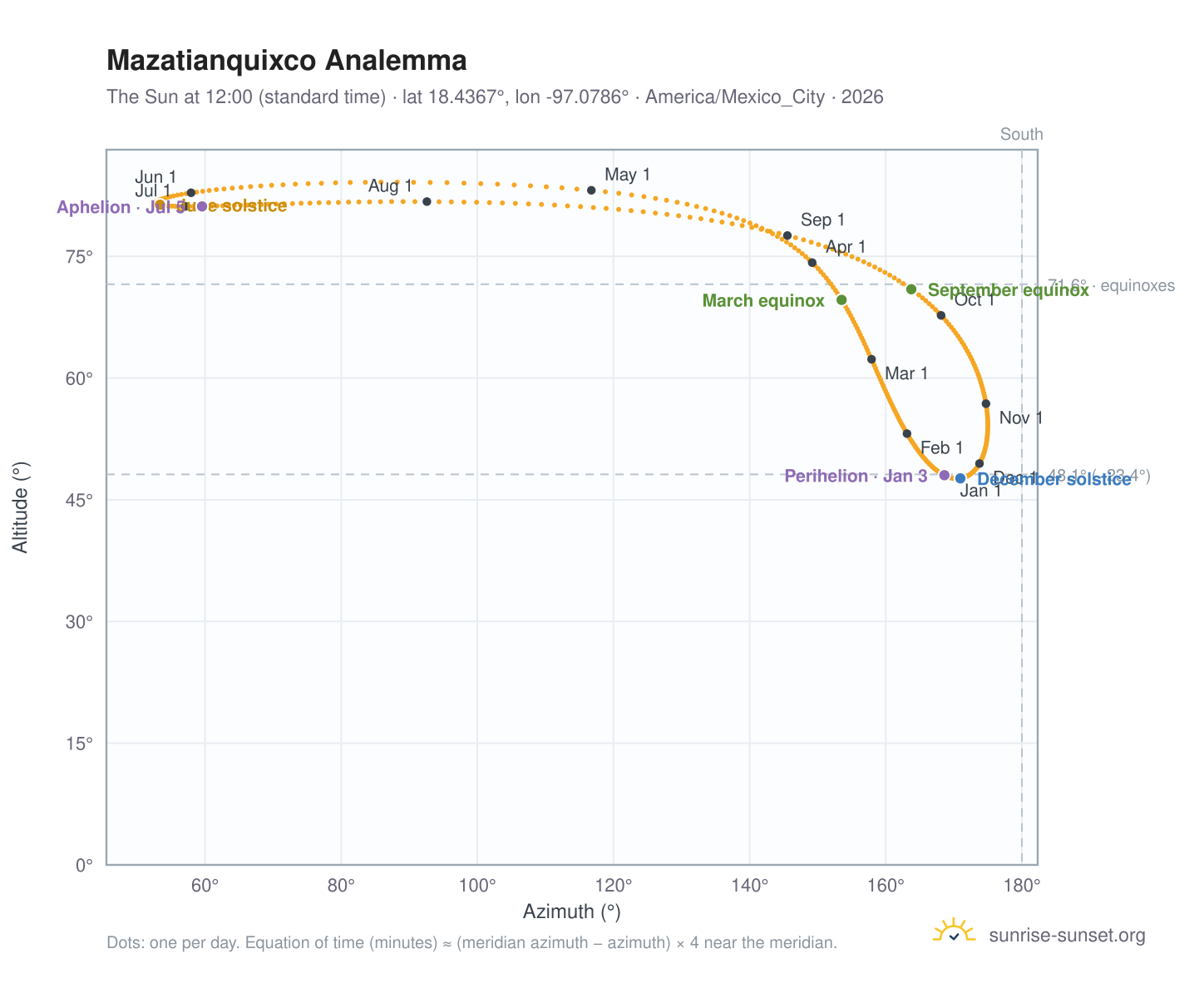 Mazatianquixco analemma chart: the Sun at 12:00 (standard time) through the year