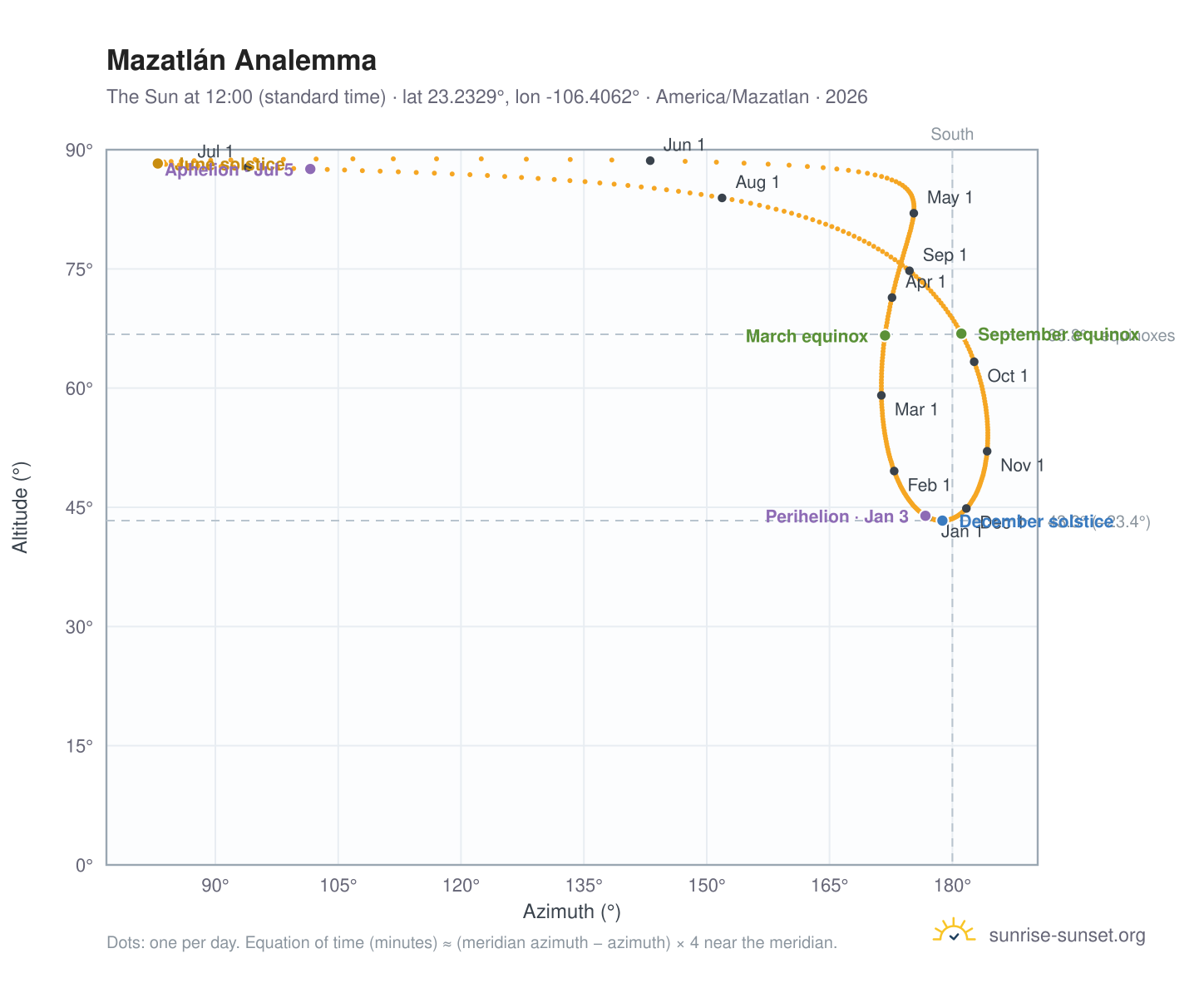 Mazatlán analemma chart: the Sun at 12:00 (standard time) through the year