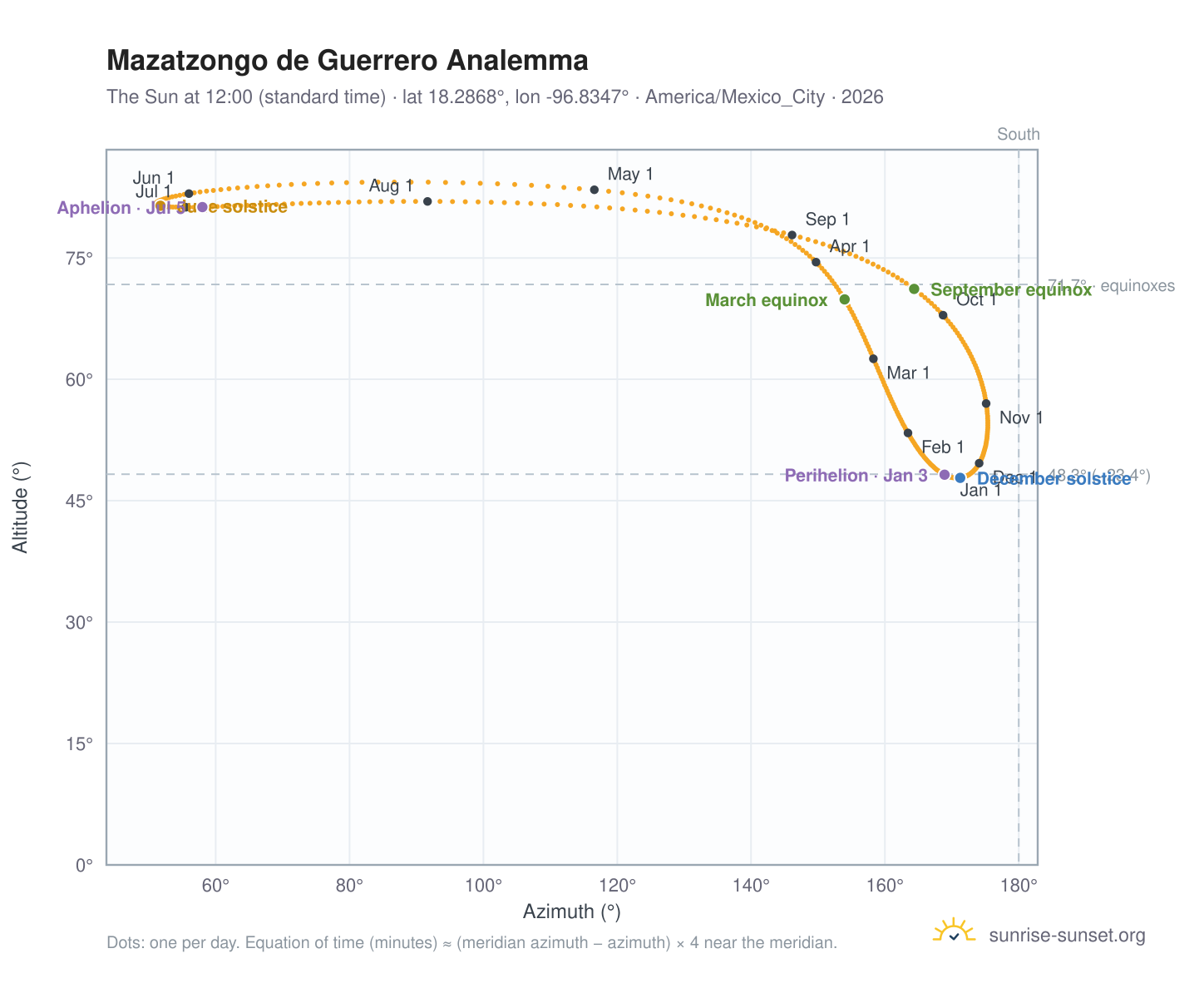 Mazatzongo de Guerrero analemma chart: the Sun at 12:00 (standard time) through the year