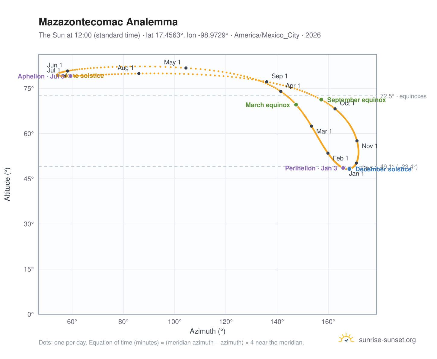 Mazazontecomac analemma chart: the Sun at 12:00 (standard time) through the year