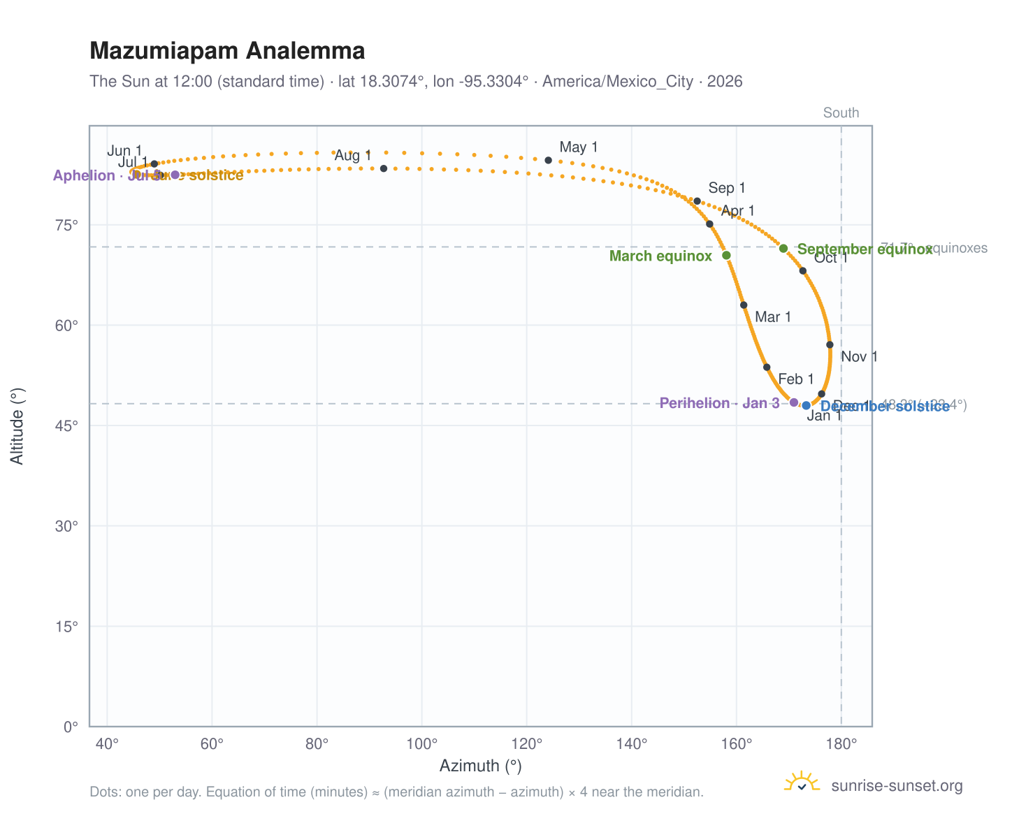 Mazumiapam analemma chart: the Sun at 12:00 (standard time) through the year