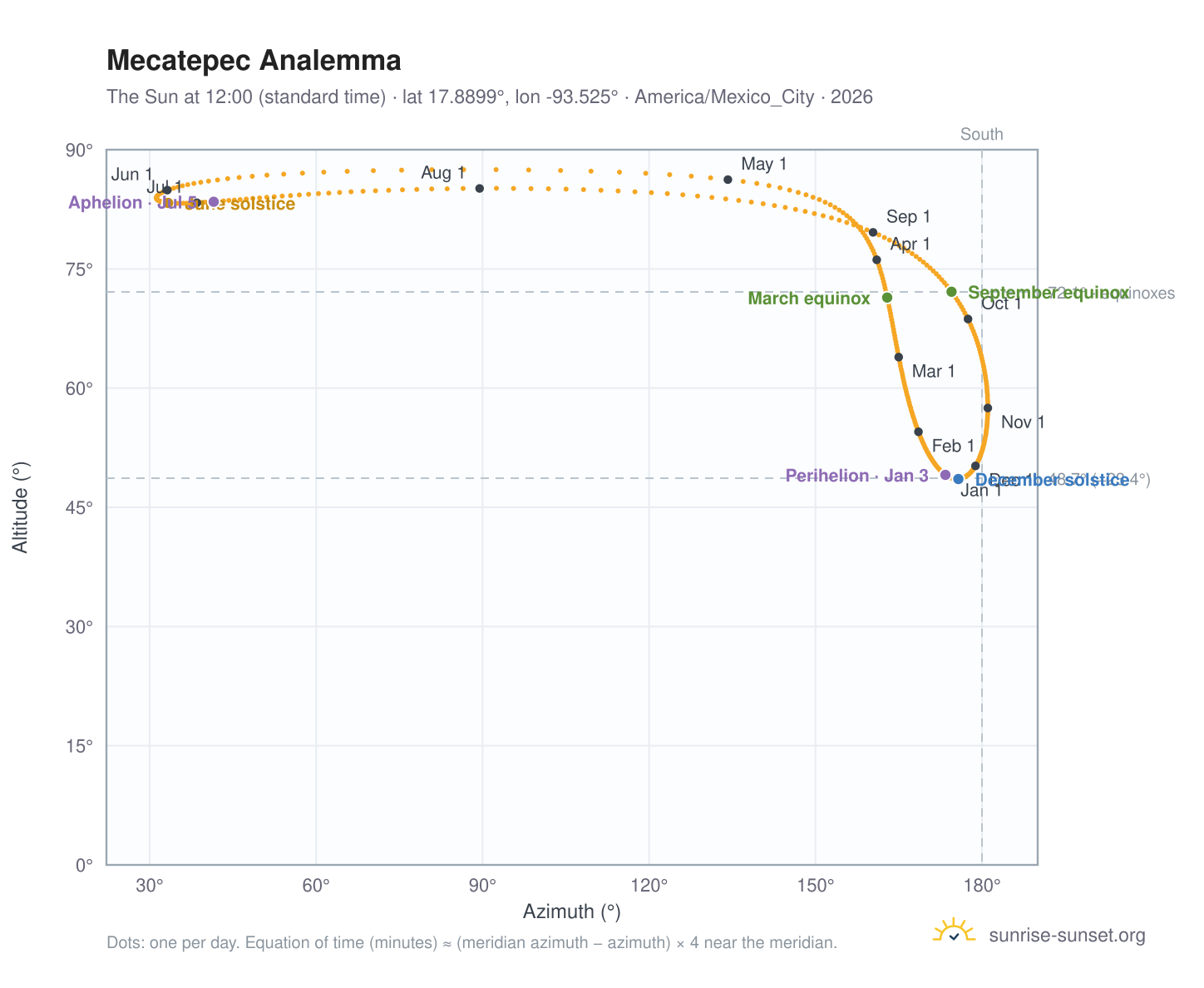 Mecatepec analemma chart: the Sun at 12:00 (standard time) through the year