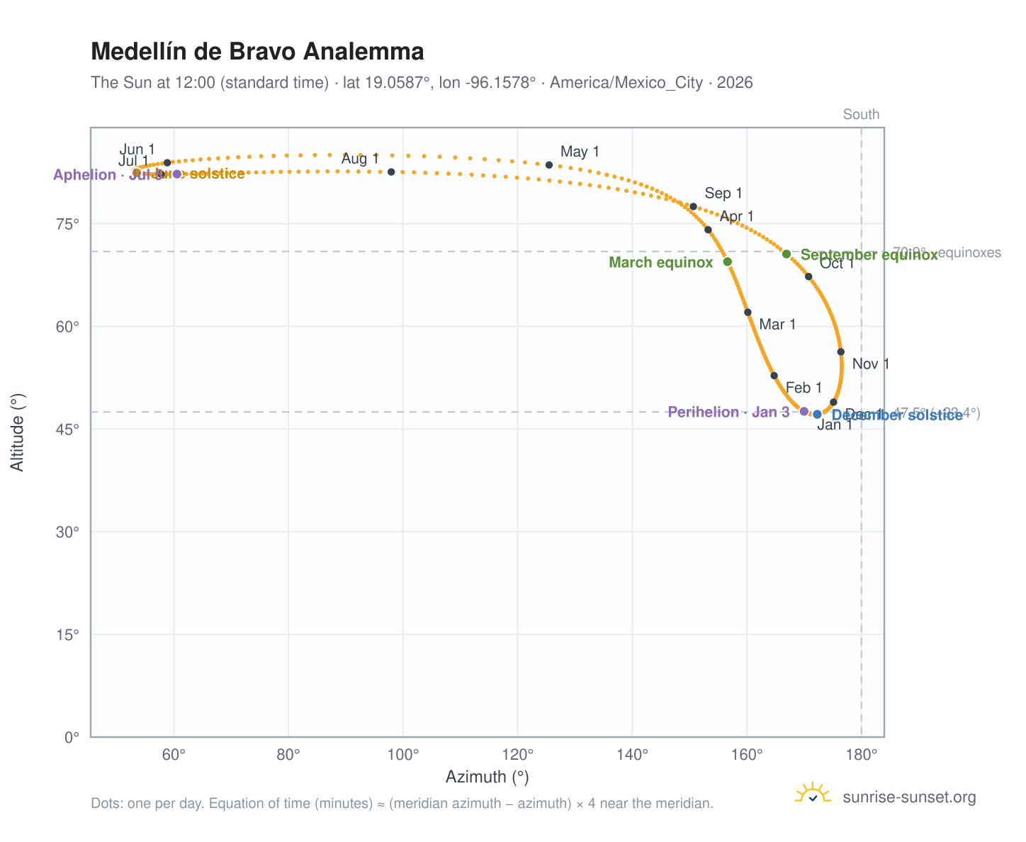 Medellín de Bravo analemma chart: the Sun at 12:00 (standard time) through the year
