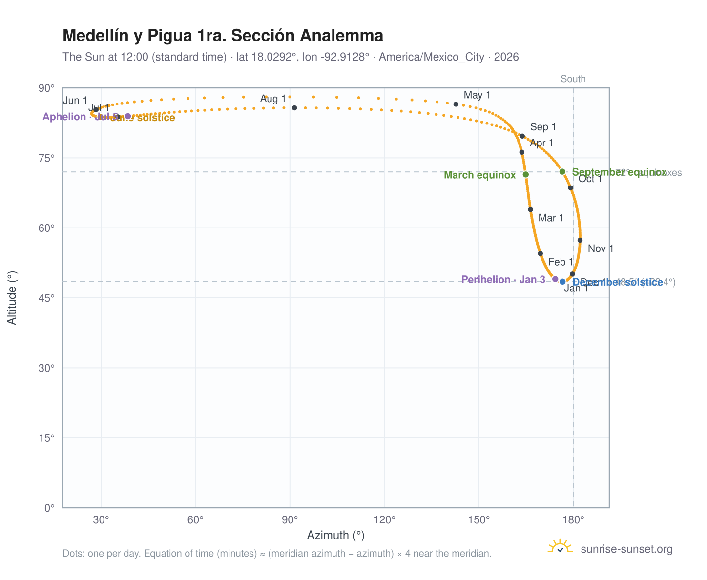 Medellín y Pigua 1ra. Sección analemma chart: the Sun at 12:00 (standard time) through the year