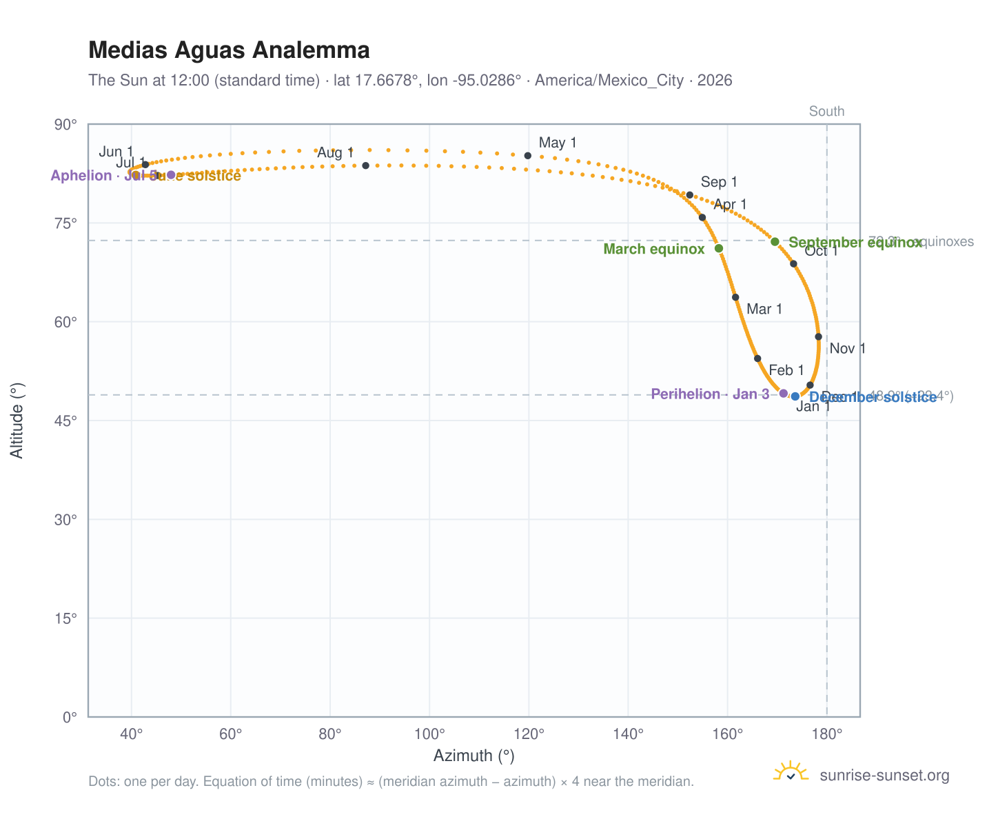 Medias Aguas analemma chart: the Sun at 12:00 (standard time) through the year
