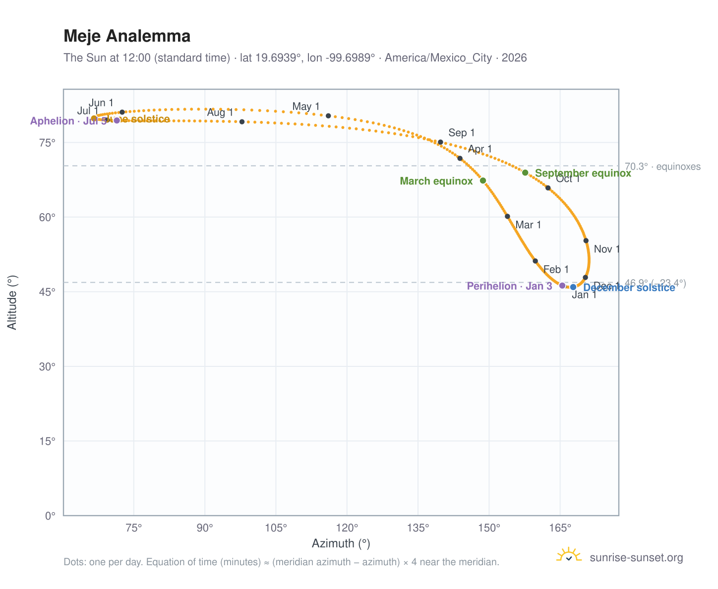 Meje analemma chart: the Sun at 12:00 (standard time) through the year