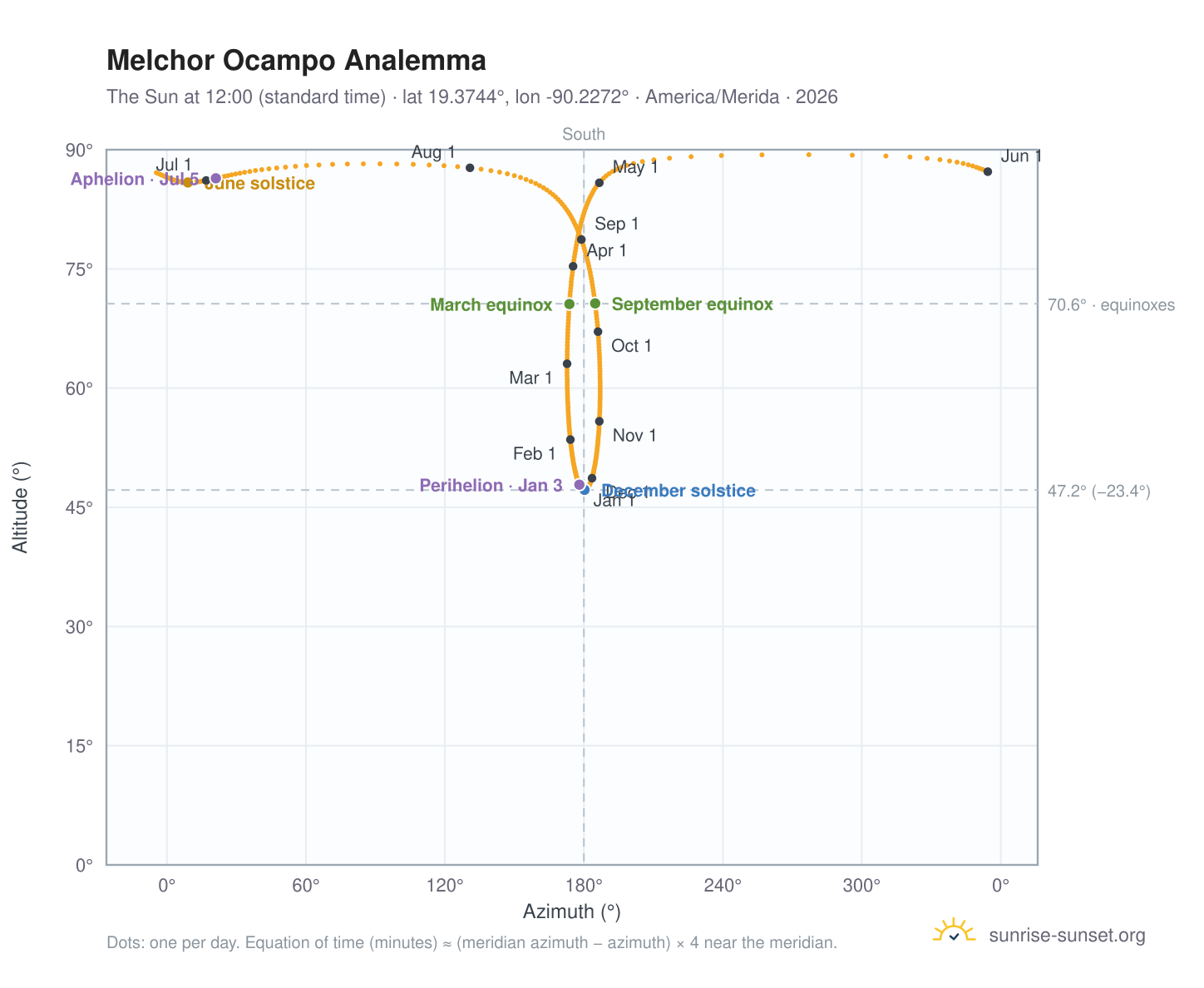 Melchor Ocampo analemma chart: the Sun at 12:00 (standard time) through the year