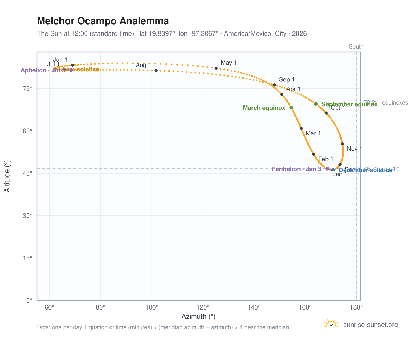 Melchor Ocampo analemma chart: the Sun at 12:00 (standard time) through the year
