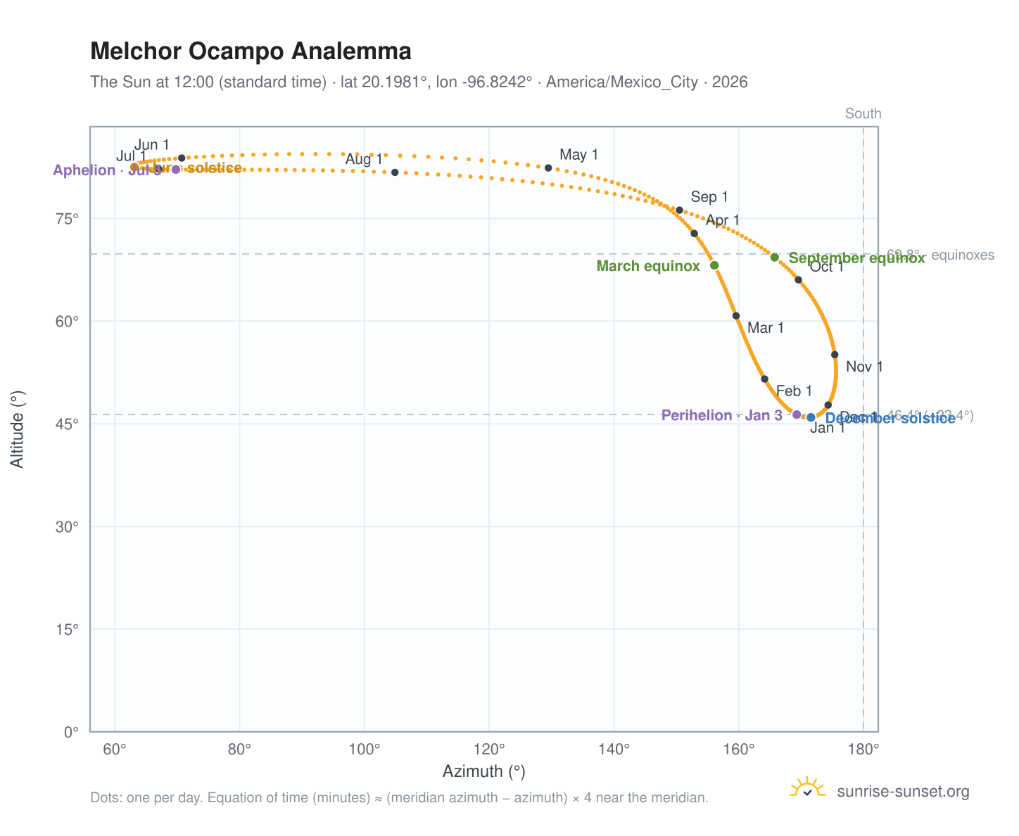 Melchor Ocampo analemma chart: the Sun at 12:00 (standard time) through the year