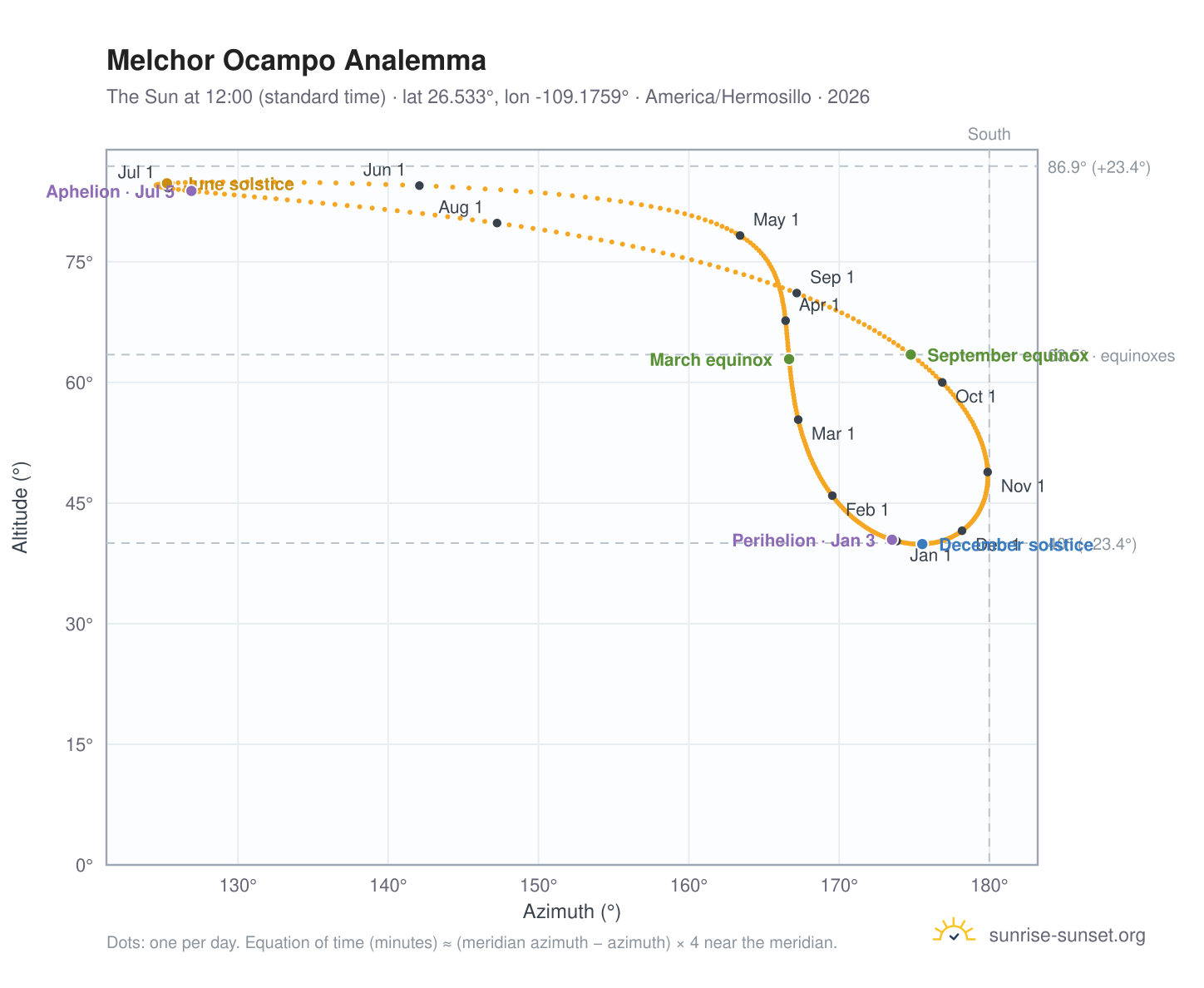 Melchor Ocampo analemma chart: the Sun at 12:00 (standard time) through the year