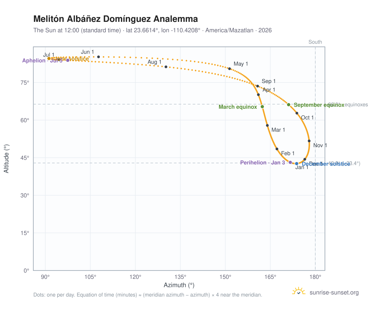 Melitón Albáñez Domínguez analemma chart: the Sun at 12:00 (standard time) through the year