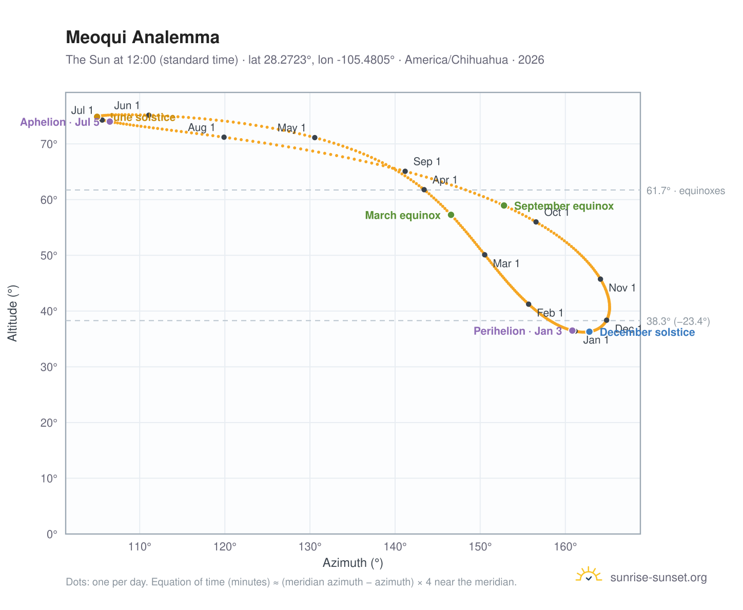 Meoqui analemma chart: the Sun at 12:00 (standard time) through the year