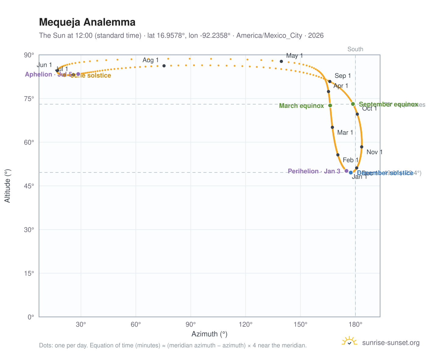 Mequeja analemma chart: the Sun at 12:00 (standard time) through the year