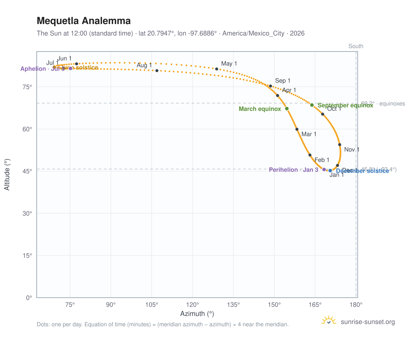 Mequetla analemma chart: the Sun at 12:00 (standard time) through the year