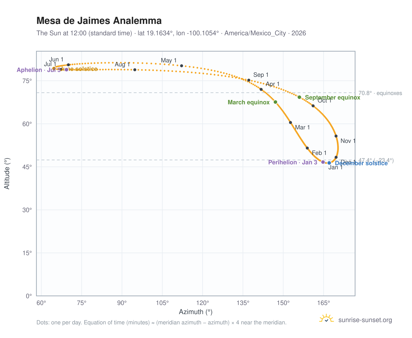 Mesa de Jaimes analemma chart: the Sun at 12:00 (standard time) through the year